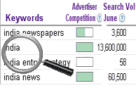 PPC advertising keyword analysisis