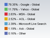 Search Engine share - SEO Technology