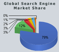Search Engine market share - SEO Technology